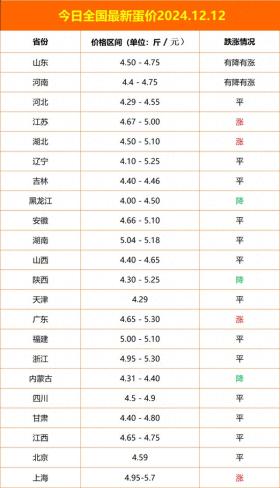 2024年12月12日全国鸡蛋价格回涨？