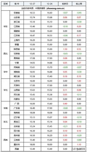 2025年12月27日全国各省市内三元生猪价格及涨跌一览