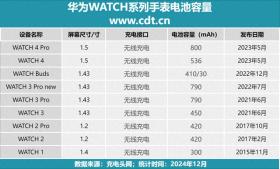 华为WATCH系列手表，1.5寸大屏数显+800mAh大容量电池全盘点