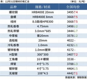 期螺上涨成交低迷，钢价面临上涨阻力