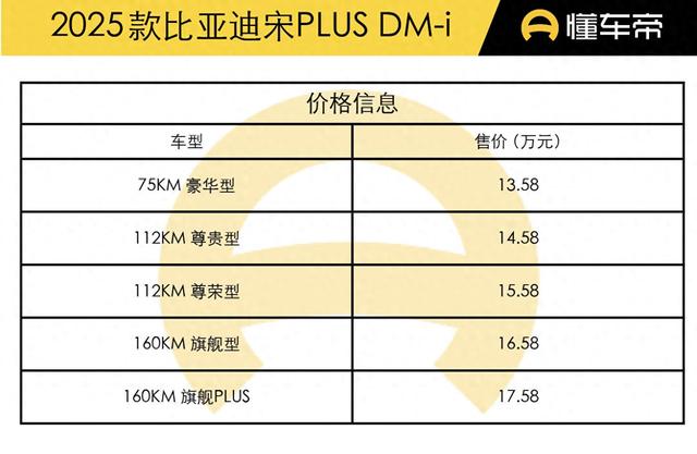 2025款比亚迪宋PLUS DM-i上市，13.58万起挑战合资紧凑型SUV